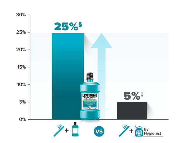 LISTERINE® clinical study chart showing the percentage of plaque reduction by brushing and mouthwash vs brushing and flossing